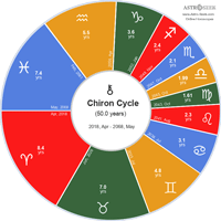 Chiron by Signs