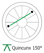 Quincuns aspect