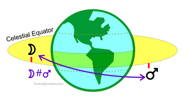 diagram of the Moon contra-parallel Mars