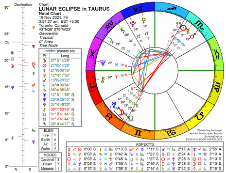 Chart for Lunar Eclipse in Taurus 2021