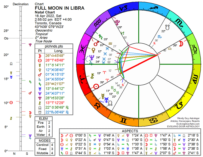 Chart for the Full Moon in Libra 2022