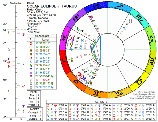 Chart for Solar Eclipse in Taurus 2022
