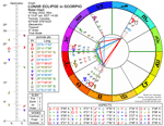 Chart for Lunar Eclipse in Scorpio 2022