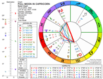 Chart for Full Moon in Capricorn 2022
