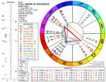 Chart for Full Moon in Aquarius 2022