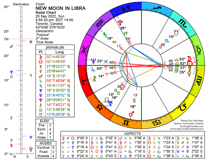 Chart for New Moon in Libra 2022