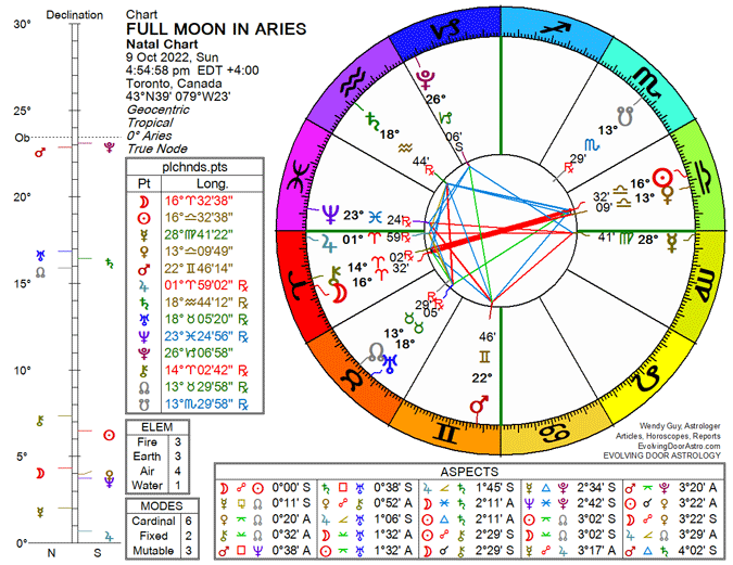 Chart for Full Moon in Aries 2022