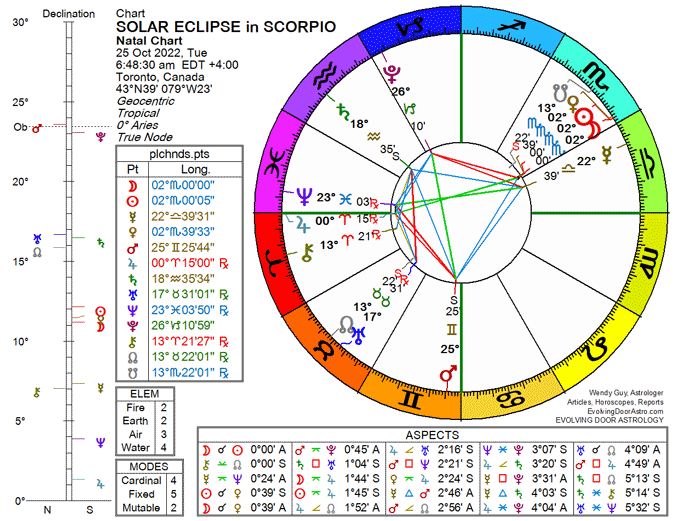 Chart for Solar Eclipse in Scorpio 2022