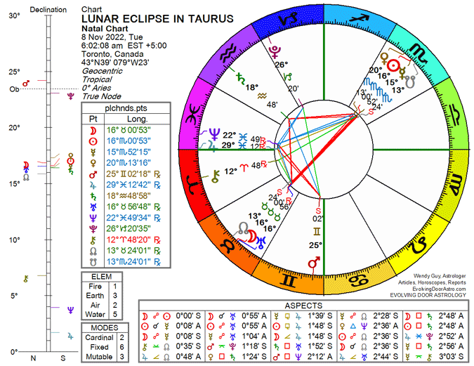Chart for Lunar Eclipse in Taurus 2022