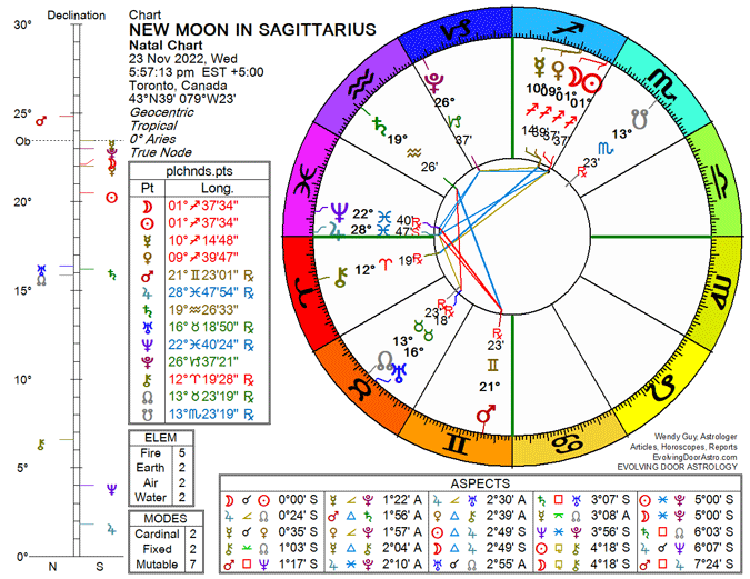 Chart for New Moon in Sagittarius 2022
