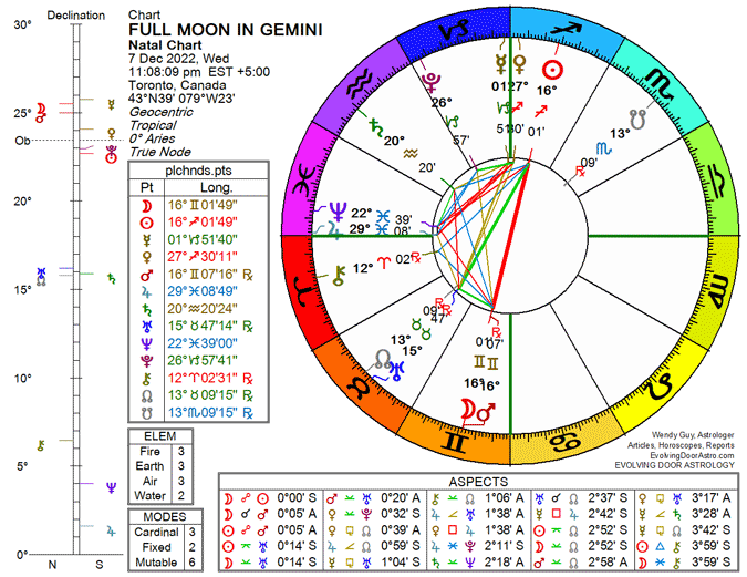 Chart for Full Moon in Gemini 2022