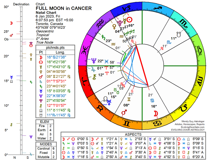 Chart for Full Moon in Cancer 2023