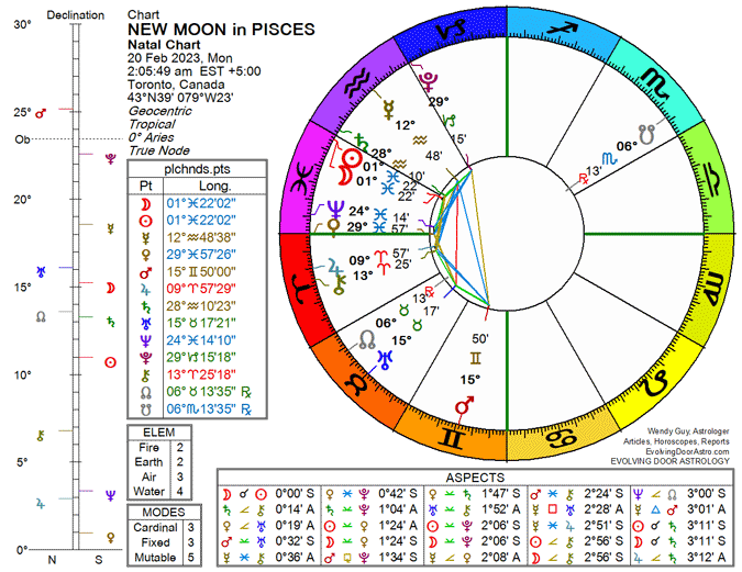 Chart for New Moon in Pisces 2023