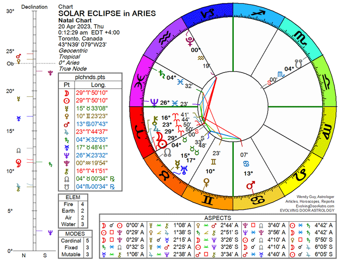 Chart for the Solar Eclipse in Aries 2023