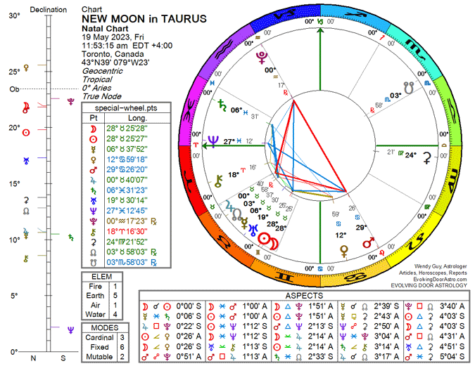 Chart for the New Moon in Taurus 2023