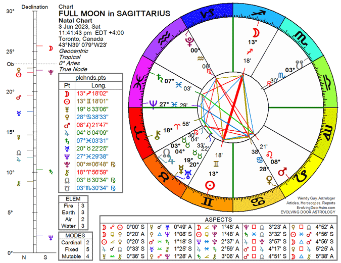 Chart for the Full Moon in Sagittarius 2023
