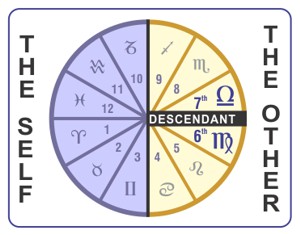 Self versus Other: diagram